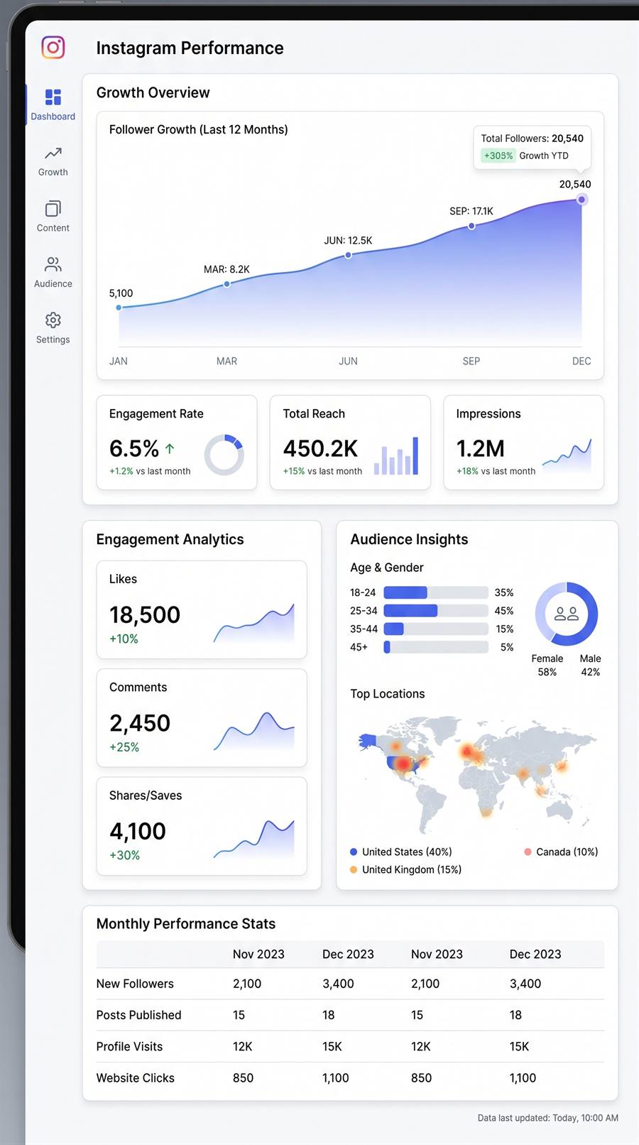 Performance dashboard preview